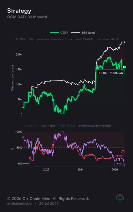 A financial chart from OCM DATS Dashboard showing CEBE vs BPS (gross) strategy performance, with CEBE at 157,536 sats and CLAIMS% / TIME VALUE metrics through 2026.