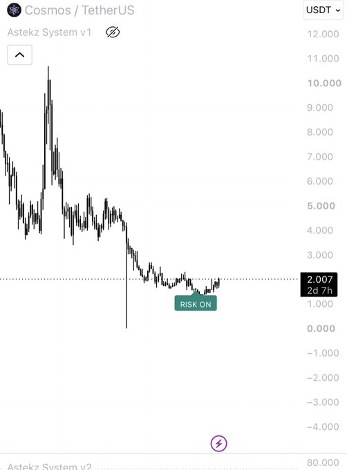 A price chart of Cosmos (ATOM/USDT) on the Astekz System v1 shows the asset's dramatic decline from a peak above $11,000 down to around $2.007 (down 2d 7h), with a "RISK ON" label highlighting a recent consolidation near the lows—visually supporting the post's speculation about a potential "random hated rally" from these depressed levels.