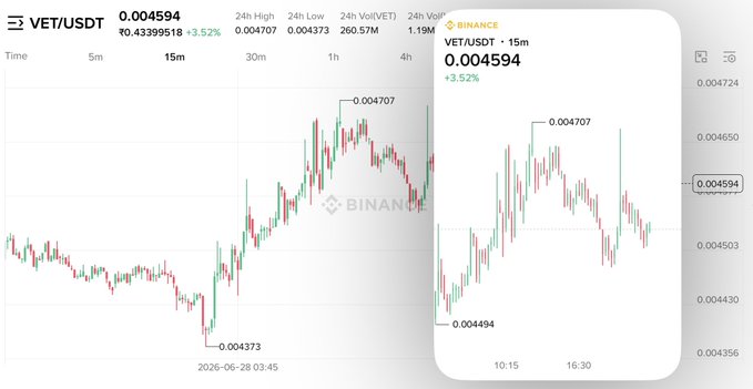 A Binance candlestick chart for the VET/USDT trading pair (15-minute timeframe) showing the price at 0.004594 USDT, up 3.52%, with a 24-hour high of 0.004707 and low of 0.004373, visually illustrating the upward price action referenced in the post about VeChain's (VET) recent growth driven by its role in the Real World Asset (RWA) tokenization and supply chain tracking sectors.