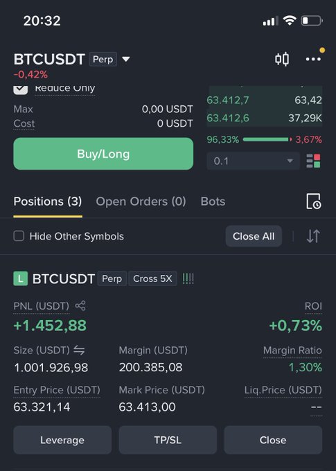A screenshot of a crypto trading app showing a long BTCUSDT perpetual position on BingX with +1,452.88 USDT unrealized PNL at +0.73% ROI, aligning with the poster's re-entry into Bitcoin after taking profits near 65.4K with upside targets at 65.4K–66.7K–70K.