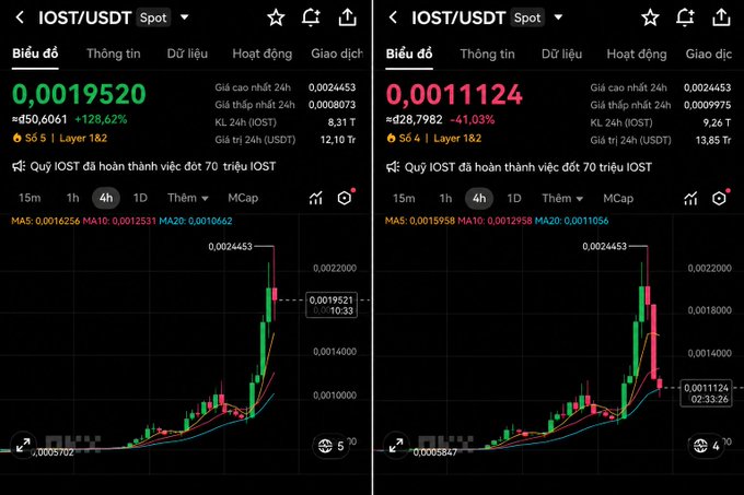 Two side-by-side screenshots of the IOST/USDT spot trading pair charts, with the left showing a price of 0.0019520 (+128.62%) and the right showing 0.0011124 (-41.03%), both marked as 'Layer 1&2' with 56/564 token rankings.