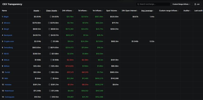 A dark-themed CEX Transparency dashboard displaying cryptocurrency exchange data including assets, inflows, and leverage metrics for exchanges like Binance, OKX, and Backpack.