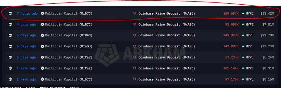 A screenshot from Arkham Intelligence showing a circled top transaction of $13.42M from Multicoin Capital (0x57C) to Coinbase Prime Deposit (0xA9D) occurring 7 hours ago, alongside other large HYPE token deposits.