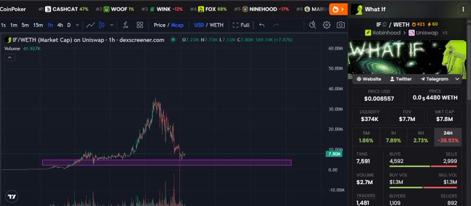 A cryptocurrency chart on CoinPoker showing 'IF//WETH (Market Cap) on Uniswap' with a price graph and statistics including a market cap of $7.8M, price of $0.008557, and a 'WHAT IF' promotional graphic featuring a green alien character.
