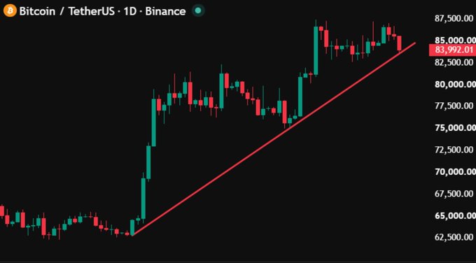 A daily BTC/USDT candlestick chart on Binance shows Bitcoin trading at $83,992.01, with an upward trendline connecting the recent swing lows around $65,000–$70,000 to current price action near the $83,000–$85,000 resistance zone. The chart visually reinforces the post's "do-or-die" warning, illustrating how holding the support line keeps a move toward $90K possible while a break below could send price back under $80K.