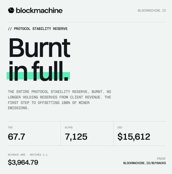 Blockmachine announcement for 'PROTOCOL STABILITY RESERVE' stating 'Burnt in full,' showing 67.7 TAO, 7,125 ALPHA, $15,612 USD, and Buyback #05 of $3,964.79 matched 1:1.