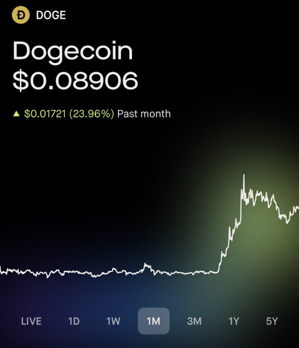 A cryptocurrency price chart for Dogecoin (DOGE) showing a current price of $0.08906, up $0.01721 (23.96%) over the past month on a 1M timeframe view.