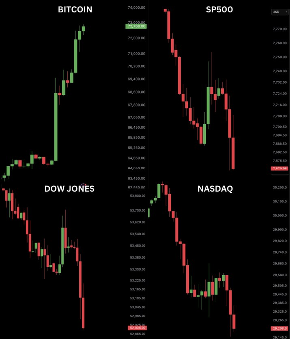 Four financial charts displayed on a dark background showing price movements for BITCOIN (around 72,900), SP500 (7,705), DOW JONES (52,525), and NASDAQ (29,208), with mostly red/downward candlestick patterns.