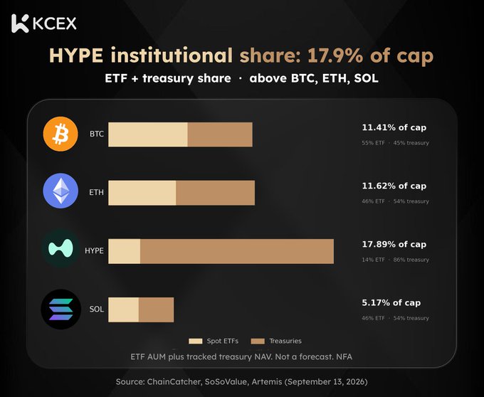 A chart from KCEX comparing the institutional share (ETF + treasury share) of crypto assets, showing HYPE leading at 17.89% of cap, followed by ETH (11.62%), BTC (11.41%), and SOL (5.17%).