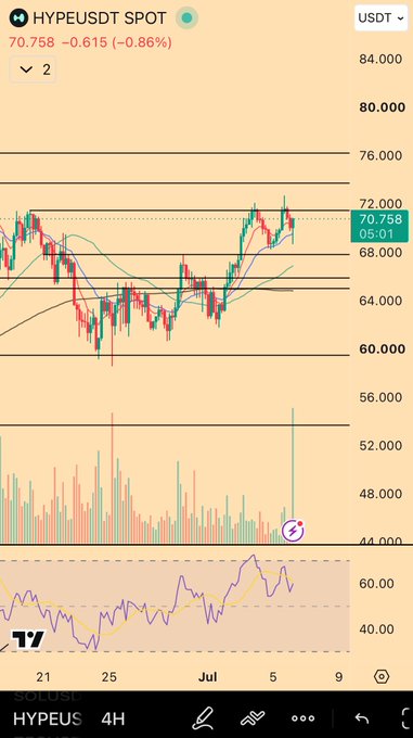 A 4-hour candlestick chart of HYPE/USDT spot shows the price at 70.758, down 0.86%, trading near the 72 level with bullish momentum building above key support around 68, aligning with the post's view that the token is shaping up nicely along the 4-hour trend.