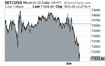 The image shows a bar graph that displays Bitcoin falling significantly below 70,000 over the course of three months. This could imply an economic crisis or a potential dip in interest for the cryptocurrency market, as indicated by the caption provided. The chart is set against a brown background and features a time scale on the left side of the image to indicate when these changes took place within each month.