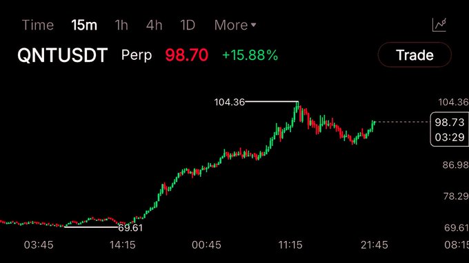A cryptocurrency trading chart showing QNTUSDT Perpetual at 98.70 (+15.88%) with a 15-minute timeframe, displaying a candlestick pattern that surged from 69.61 to a peak of 104.36, with a 'Trade' button on the right side.
