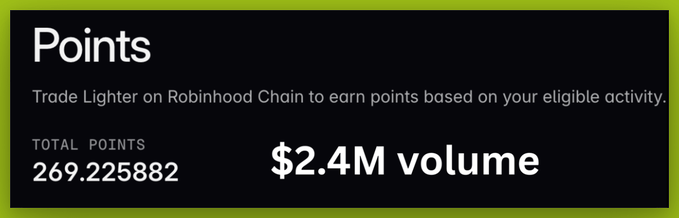 A points dashboard displays "269.225882" total points alongside "$2.4M volume" earned from trading on Robinhood Chain via Lighter, with the image illustrating the +109.1 points and $2.4M volume figures cited in the post as results of a delta-neutral strategy executed using Variational perp.
