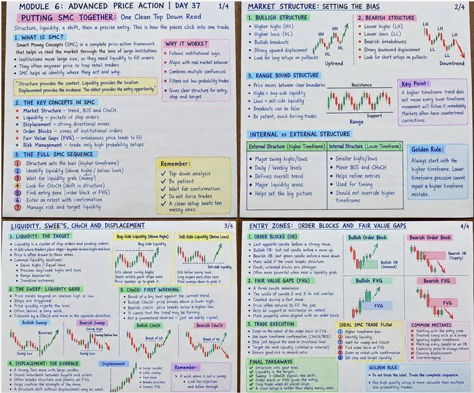 A detailed educational cheat sheet covering 'MODULE 6: ADVANCED PRICE ACTION | DAY 37' with sections on Market Structure, Liquidity, and SMC concepts, including candlestick charts and trading principles.
