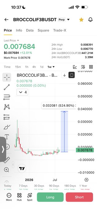 A screenshot of a Binance perpetual futures trading chart for the BROCCOLIF3BUSDT pair, showing a last price of 0.007684 USDT with a 12.01% gain and a notable historical spike of +524.90%. The image visually supports the post's hype around the Broccoli meme narrative on BNB.