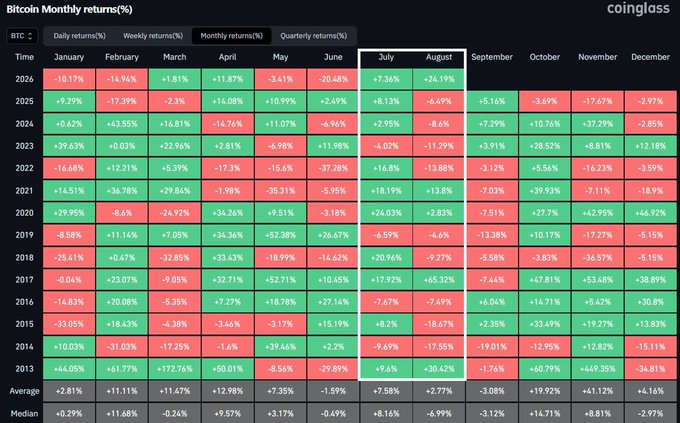 The image displays a Coinglass chart titled "Bitcoin Monthly returns (%)" showing BTC's historical monthly performance from 2013 to 2026, with color-coded cells (green for positive, red for negative) and tabs for daily, weekly, monthly, and quarterly returns. The post references this data by highlighting that when July and August are green for BTC, September tends to underperform—but a red September is acceptable as long as October rebounds strongly, aligning with the historical patterns visible in the chart.