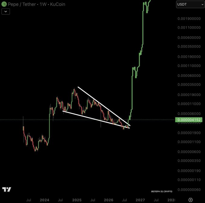 A cryptocurrency price chart on KuCoin shows Pepe/Tether (PEPE/USDT) on a 1W timeframe, displaying a descending symmetrical triangle pattern followed by a massive price breakout.