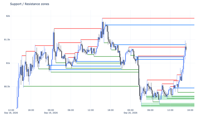 A financial candlestick chart titled 'Support / Resistance zones' showing price action between approximately 80.5k and 82k from Sep 18-20, 2026, with red, blue, and green horizontal zone lines.