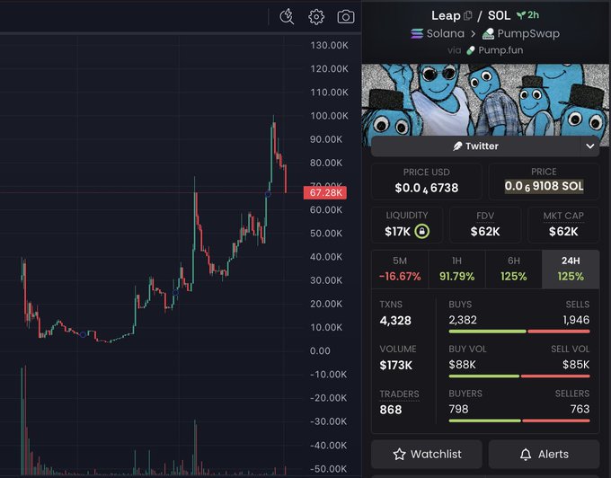 A chart of the $Leap/SOL memecoin on PumpSwap via Pump.fun shows a massive pump to ~96k followed by a sharp pullback, with current price at $0.0467388 (67.28K SOL) and a 125% gain over 24 hours despite a 16.67% drop over 5 minutes. The image visually supports the post's "leap of faith" message by illustrating the volatile, faith-based nature of the trade—the holder is committing to donating profits back to @leap_xyz and @donatedotgg, betting on the community's willingness to hold through such wild swings.