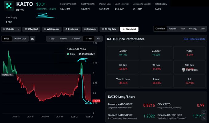 A cryptocurrency analytics dashboard for KAITO showing a current price of $0.31, with a price chart highlighting a point on 2024-07-28 at $1.29, and overall performance metrics showing a -76.93% decline.