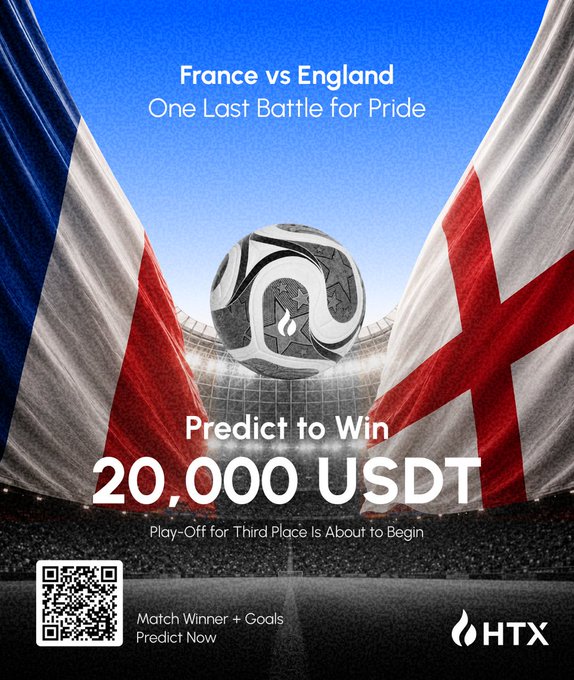 The image is an HTX promotional poster featuring a soccer ball between the French and English flags, announcing a "France vs England - One Last Battle for Pride" Third-Place Play-off prediction contest with a 20,000 USDT prize pool, encouraging users to predict the "Match Winner + Goals" via QR code before the 5-day campaign ends.