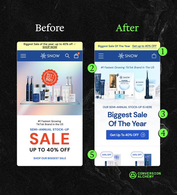 Before/after comparison of a mobile website redesign for SNOW, showing improvements in the announcement bar, hero banner, headline, call-to-action button, and product cards. Conversion Alchemy branding appears at the bottom.