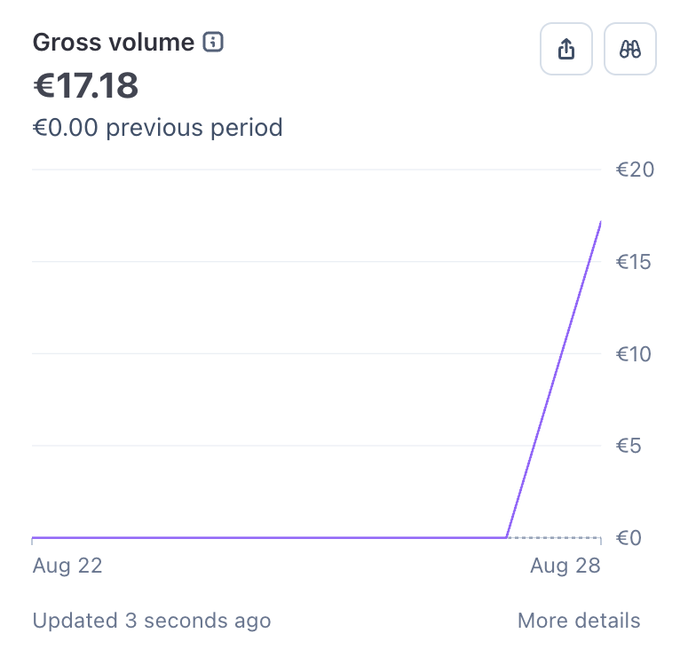 The image shows a gross volume chart reaching €17.18 from €0.00 in the previous period, with the line remaining flat near zero from Aug 22 before sharply rising just before Aug 28, visually celebrating the user's first internet earnings.