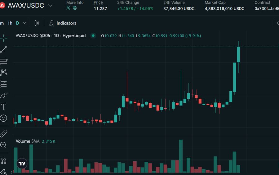 A cryptocurrency trading chart displaying AVAX/USDC on Hyperliquid at a price of 11.287, showing a +14.99% 24h change and a 37,846.30 USDC 24h volume, with a candlestick chart trending upward.