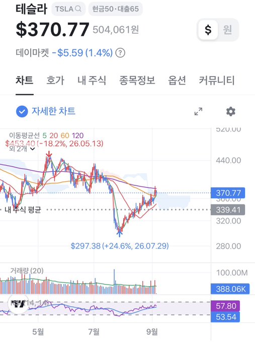 A stock chart for Tesla (TSLA) showing a price of $370.77, down 1.4%, displayed in Korean (테슬라) with a detailed candlestick graph and moving averages.