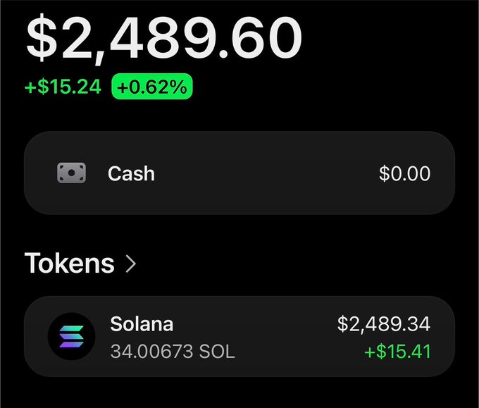 A cryptocurrency wallet dashboard shows a total balance of $2,489.60 (+$15.24, +0.62%), held entirely in 34.00073 SOL ($2,489.34, +$15.41) with $0.00 cash, illustrating the post's "Day 6" milestone of growing an investment into 34 SOL.
