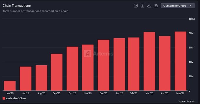 The image shows a graph of different statistics, including network usage and transaction counts. It seems that there's an interesting contradiction between the increase in network activity and the price of cryptocurrencies. The chart indicates that cryptocurrency transactions have grown significantly, with the price still relatively low compared to historical data. This is reflected in the red bars on the graph, which display the growth and decrease over time. The image also mentions AVAX, but it doesn't provide any information about the specific statistics or trend related to AVAX, so we cannot draw a direct connection between the image's content and the post's information provided.