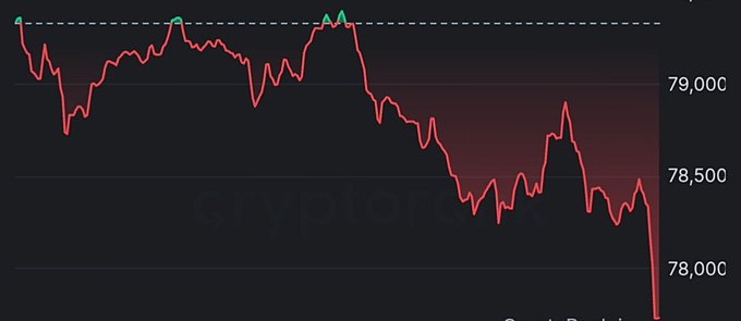 A cryptocurrency price chart with a red downward-trending line shows a sharp decline near the 78,000 mark on the y-axis, with 'Cryptorank' visible as a watermark.