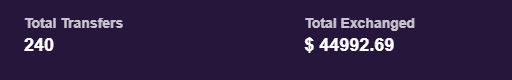 A dark screen shows account statistics with 240 total transfers and a total exchanged amount of $44,992.69.