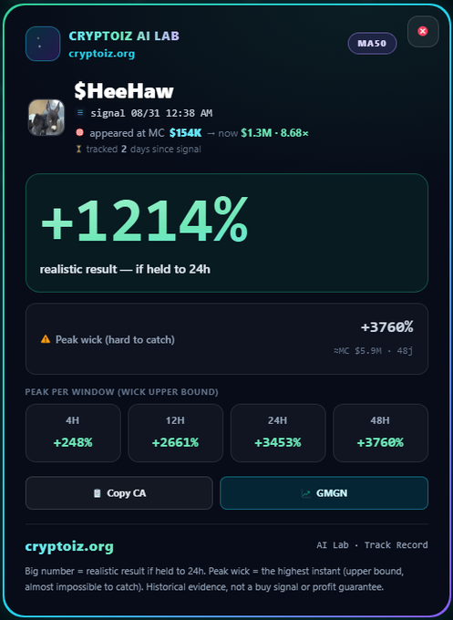 A Cryptoiz AI Lab tracking card for Solana ticker $HeeHaw (signal 08/31 12:38 AM), showing an 8.68× move from $154K to $1.3M in 2 days, with a realistic +1214% result if held 24h and a peak wick of +3760% (~$5.9M). The bottom row breaks down peak per window: 4H +248%, 12H +2661%, 24H +3453%, 48H +3760%, along with Copy CA and GMGN buttons, matching the post's MA50 Solana recap.