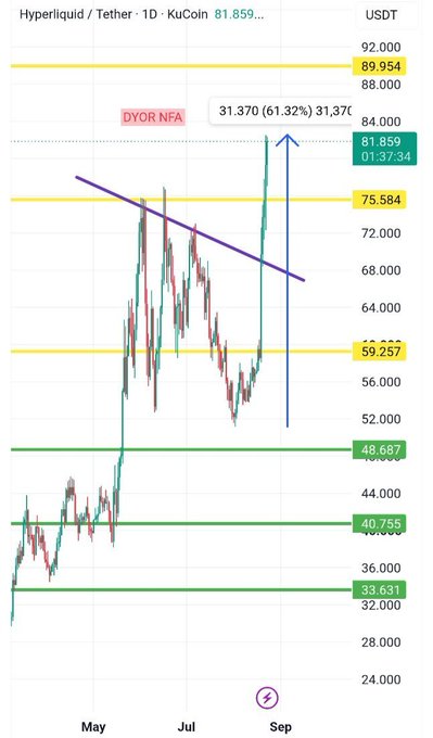 The image shows a 1-day KuCoin candlestick chart for Hyperliquid/Tether ($HYPE/USDT), displaying a powerful breakout with a 61.32% gain to 81.859 USDT, breaking above the descending trendline and key resistance levels at 75.584 and 89.954, illustrating the structural shift referenced in the post.