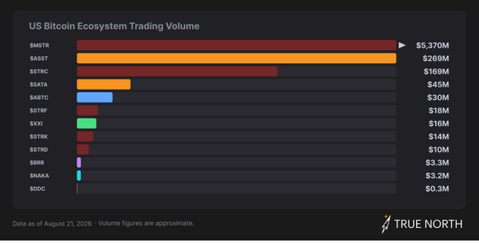 A bar chart titled 'US Bitcoin Ecosystem Trading Volume' showing tickers like $MSTR ($5,370M), $SSTT ($269M), and $STRC ($169M), dated August 21, 2026, from True North.