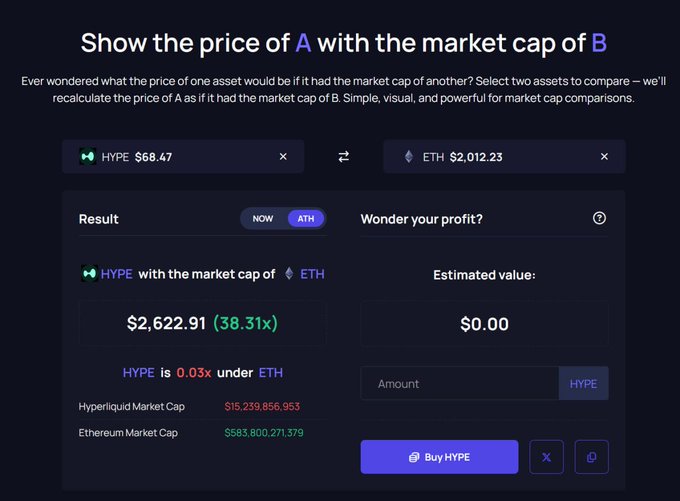 The image shows an interface screen for a cryptocurrency trading platform, displaying a summary of a recent price change between Bitcoin and Etherium. The caption below the image indicates that the platform has made a $0.42 price adjustment. This information is relevant because it explains that there was a price change in the market cap of B with respect to these two coins.