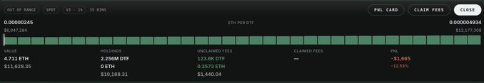 A dashboard for an Ethereum-based LP position showing 4.711 ETH ($11,628.35) in value with 2.256M $DTF holdings, generating 123.6K $DTF ($1,440.04) in unclaimed fees across the $DELTA per off range, though the position shows a -$1,065 PNL (-13.53%) loss. The screenshot visually confirms the trader's claim of earning $1,400 in fees from a short 2-hour LP session with their $DTF bag.
