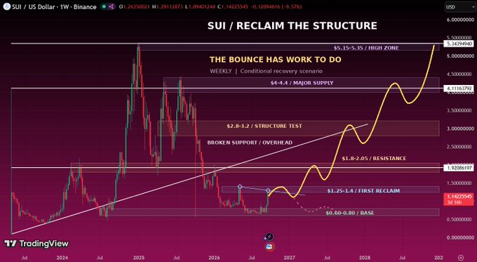 A TradingView weekly chart of SUI/US Dollar on Binance titled 'SUI / RECLAIM THE STRUCTURE' showing a conditional recovery scenario with various price zones marked, currently around $1.14.