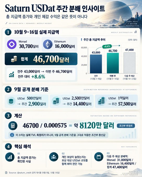 An infographic in Korean titled 'Saturn USDat 주간 분배 인사이트' showing weekly distribution data with a total of 46,700 달러, including charts for Monad and Ethereum networks.