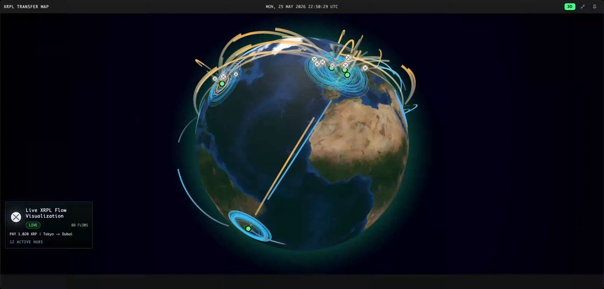 The image shows a computer screen displaying a map of the world with various lines connecting different countries, indicating a network or web-like structure. The text "JUST IN: $XRP Ledger activity is now surging across the globe." suggests that there might be an increase in Bitcoin trading activities on this particular day. 

The image also includes a small logo and a clock at the bottom right corner of the screen, which could be related to the time or the Bitcoin exchange platform being used for trading.