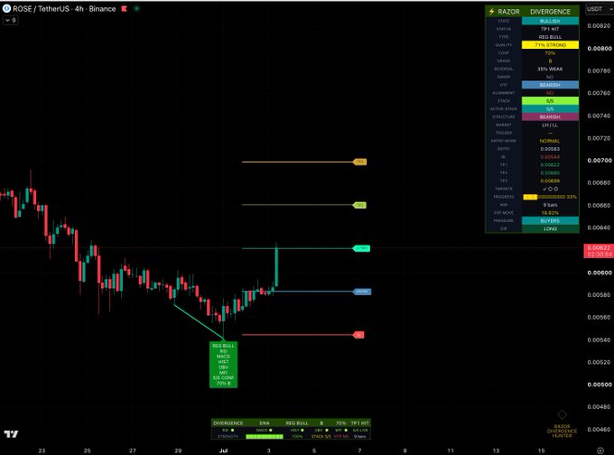 A TradingView chart of ROSE/USDT on Binance shows a recent "Bull MACD Cross" signal at around $0.00558, with Take Profit 1 (TP1) successfully hit at $0.00616 and additional profit targets marked at $0.00703, $0.00763, and $0.00800 (73% strong). The accompanying post confirms the TP1 achievement with all five Razor divergence indicators (MACD, AO, Stoch, CCI, MOM) showing bullish alignment.