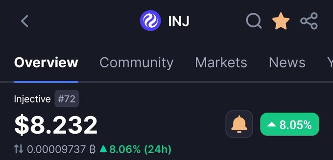 A CoinGecko-style price overview for Injective (INJ) showing a price of $8.232, up 8.06% over 24 hours, with a Bitcoin price of 0.00009737 BTC.