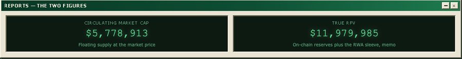 A dark green dashboard titled 'REPORTS — THE TWO FIGURES' displays 'CIRCULATING MARKET CAP' of $5,778,913 and 'TRUE RFV' of $11,979,985.