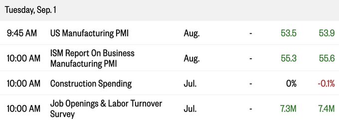 The image shows an economic calendar for Tuesday, Sept. 1, highlighting key U.S. economic data releases, with the ISM Manufacturing PMI at 10:00 AM showing an actual reading of 55.3, falling short of the 56+ threshold the author was hoping for to confirm their bullish thesis on Bitcoin's correlation with the U.S. business cycle.