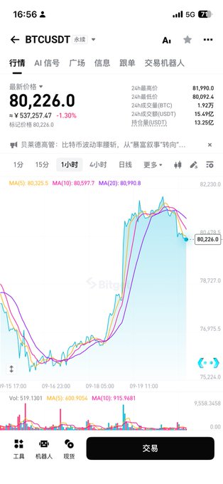 A Binance trading app screenshot showing the BTCUSDT 1-hour chart at $80,226.00, illustrating the volatile price action described in the post—BTC's rapid surge from ~$75,000 to $82,000 followed by a pullback, with MA(5):80,322.5, MA(10):80,597.7, and MA(20):80,980.8 all converging near the current price, signaling indecision where aggressive buying or shorting risks whipsaw losses.
