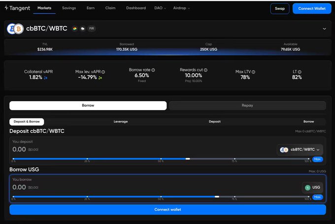 The Tangent Markets interface displays the cbBTC/WBTC FIR lending pool with a 6.50% Fixed Borrow Rate and 10.00% Rewards Cut (Pro: 10.00%), alongside TVL of $236.98K, Borrowed 170.35K USG, and a collateralized vAPR of 1.82%. The image illustrates the post's point by showing that the borrow rate and rewards cut apply to different amounts—6.5% on outstanding USG debt versus 10% on the collateral—with the Borrow and Repay panels below where users can deposit cbBTC/WBTC and borrow USG.