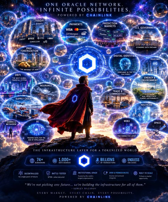 A promotional graphic for Chainlink titled "ONE ORACLE NETWORK. INFINITE POSSIBILITIES," showing a caped figure overlooking a cosmic web of interconnected bubbles representing TradFi, Payments, Prediction Markets, U.S. Government, RWA Tokenization, DeFi, Insurance, Supply Chain, Gaming, AI, Web3, Telecom, Space, and Healthcare, with stats of 74+ blockchains and 1,000+ data sources powering billions of transactions. The "2026-2030 master plan" post positions this visual as a roadmap showing Chainlink's expanding role as the infrastructure layer for a tokenized world across every major industry.