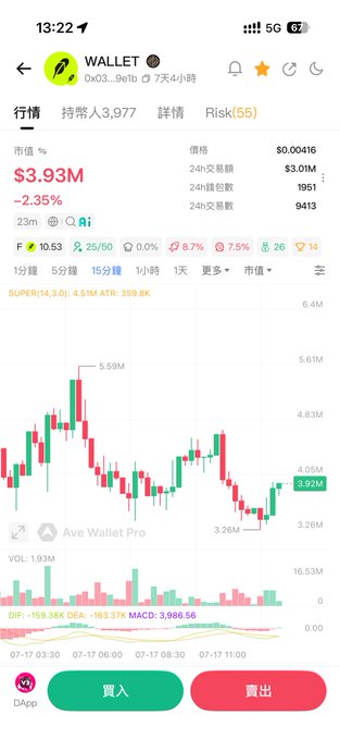 A mobile screenshot of the $WALLET token's 15-minute candlestick chart on Ave Wallet Pro shows a market cap of $3.93M (-2.35%), with price fluctuating between lows around $3.26M and recent highs near $5.59M, illustrating the volatile up-and-down movement described in the post about the token hovering near a $3M floor after briefly spiking toward $8M.