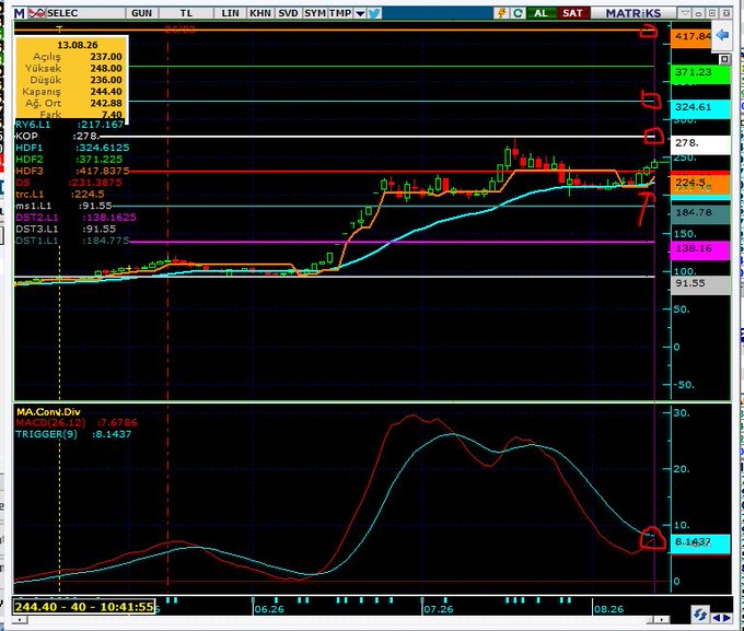 A Turkish stock market technical analysis chart displaying various stocks (GUN, TL, LIN, KKH, SVD, SYT, TMP) with candlestick patterns and a MACD indicator below, dated 13.08.26.